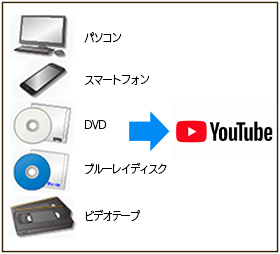 YouTube用動画変換