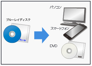 ブルーレイディスク→動画ファイル／DVDビデオ変換
