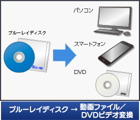 ブルーレイディスク→動画ファイル／DVDビデオ変換