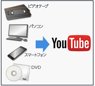 YouTube用動画変換