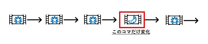 素材の比較（動きのない長時間の素材から探し出す場合など）に利用する